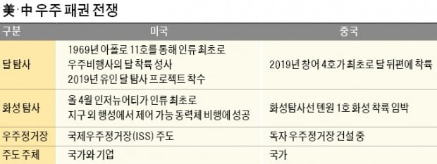 우주관광 시대 여는 美 VS 자체정거장 짓는 中