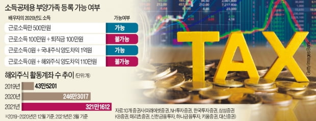 테슬라株로 100만원 넘게 번 배우자…'부양가족 공제' 토해내야