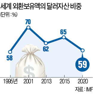 구겨진 달러 자존심…외환보유액 비중 25년만에 '최저'