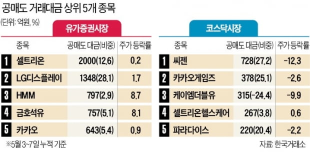 공매도=주가 하락?…체력 강한 종목엔 안 통했다