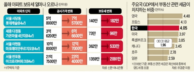 공시가 '6억 초과' 43만가구 급증…올해 재산세 30% 늘어난다