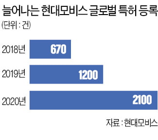 현대모비스 미래車기술 확보…"글로벌 특허 3배 늘리겠다"