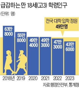 '인서울' 정원 줄이면 지방대학 살아날까