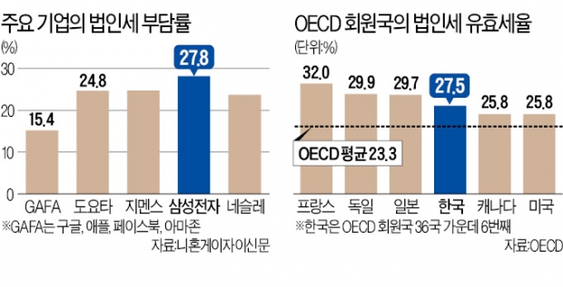 구글 절반이던 삼성 稅부담률…3년 만에 오히려 두배로 높아져