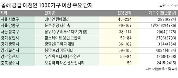 서초·강동·용인…1000가구 넘는 대단지 청약전쟁 불 붙는다