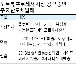 노트북 두뇌 싸움 격화…'인텔 텃밭'에 삼성·애플 도전