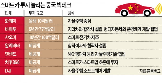 21조원+α…中 빅테크, 스마트카 '쩐의 전쟁'