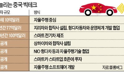 21조원+α…中 빅테크, 스마트카 '쩐의 전쟁'