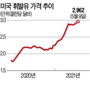 "해킹 당한 美 송유관 복구 늦어지면 휘발유값 7년 만에 최고치 찍을 수도"