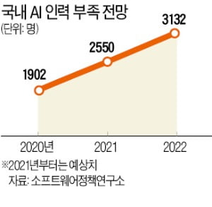 네이버·서울대, 국내 최대 AI연구센터 짓는다