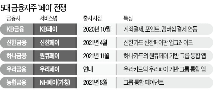 페이大戰 뛰어든 금융지주 '新병기' 뭘까