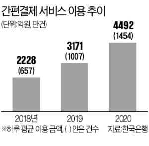 페이大戰 뛰어든 금융지주 '新병기' 뭘까