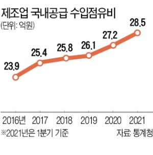 반도체 호황에 장비수입 급증…자본재 해외의존도 40% 넘었다