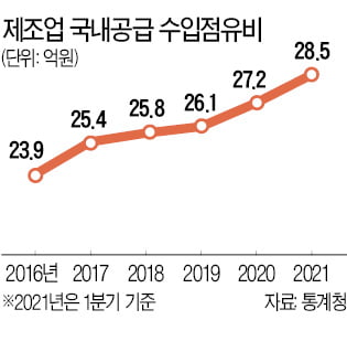 반도체 호황에 장비수입 급증…자본재 해외의존도 40% 넘었다