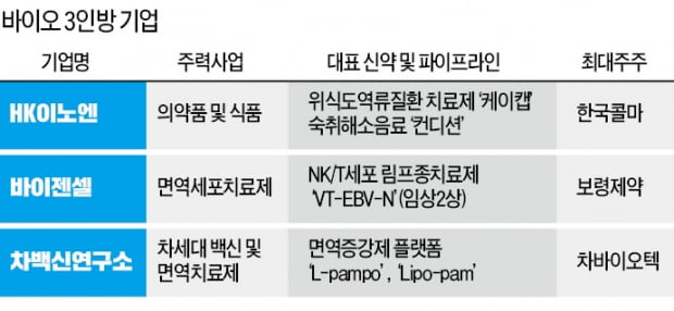 HK이노엔·바이젠셀·차백신…바이오 '슈퍼 루키' 코스닥 몰려온다