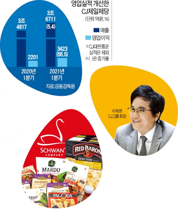 '슈완스의 저주' 푼 CJ제일제당…분기 영업이익 '역대 최대'