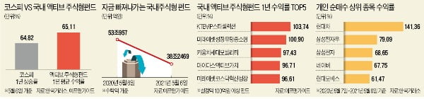 외면받던 주식형펀드의 '반전'…1년 묻어뒀으면 65% 수익