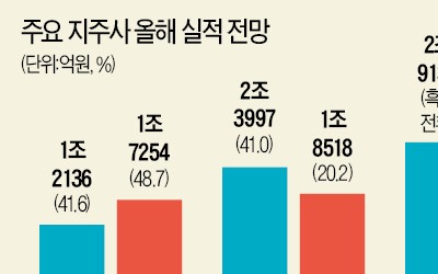 저평가에 실적 우리 카지노 기대까지…지주사 주식이 뜬다