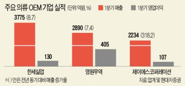 美·中 '보복 소비'…의류 OEM업체 '깜짝 실적'