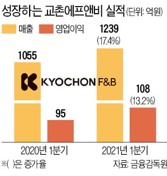 교촌치킨, 1분기도 날았다…매출 사상 최대