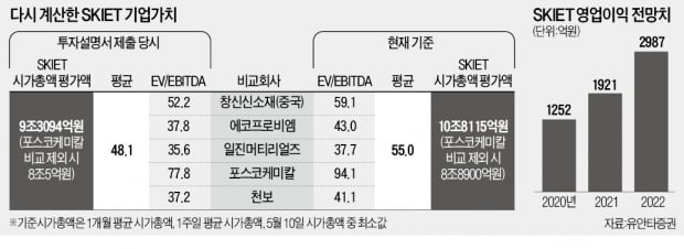 기대 너무 컸나…SKIET, 시초가 대비 급락