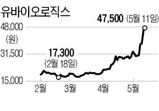 '공매도 폭격' 속 살아남은 바이오株는