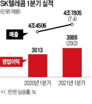 5G 끌고 新사업이 밀었다…SK텔레콤·KT '깜짝 실적'