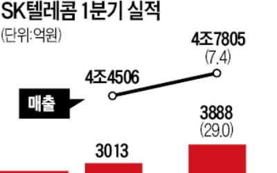 5G 끌고 新사업이 밀었다…SK텔레콤·KT '깜짝 실적'