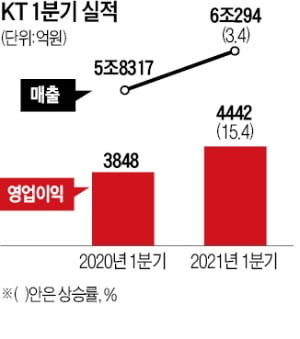 5G 끌고 新사업이 밀었다…SK텔레콤·KT '깜짝 실적'