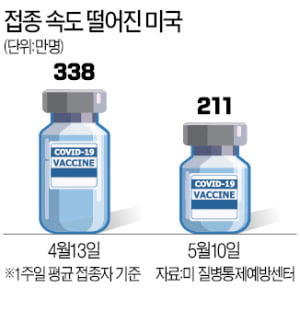 "500달러 보너스에 병가 보장"…백신 넘치는 美, 접종 늘리기 '총력전'