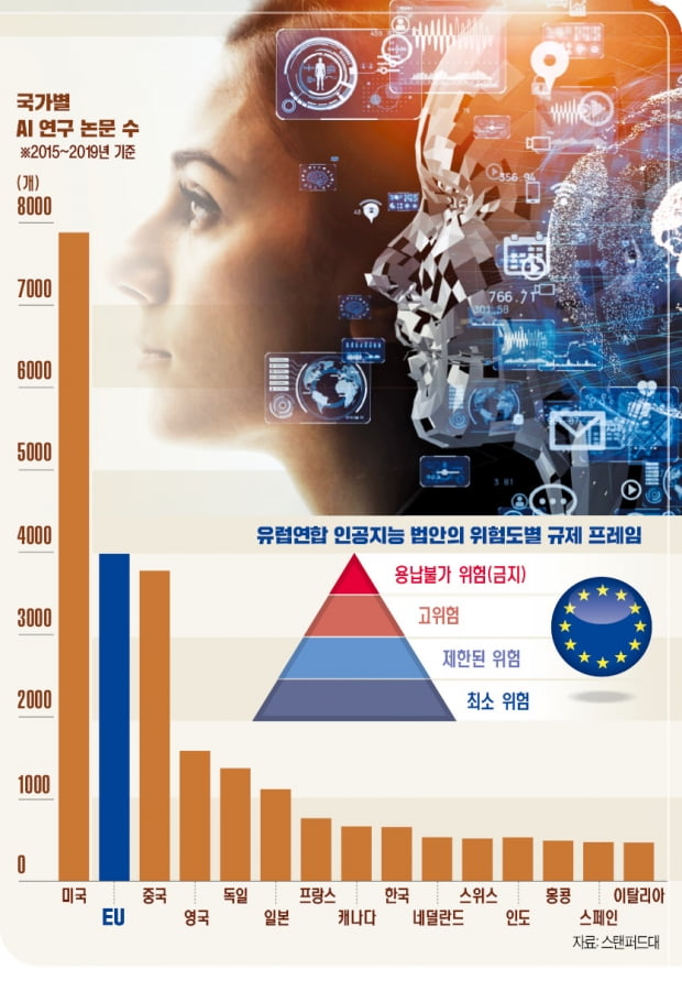 [뉴스의 맥] EU '인공지능 법안' 산업 촉매 될까, 족쇄 될까