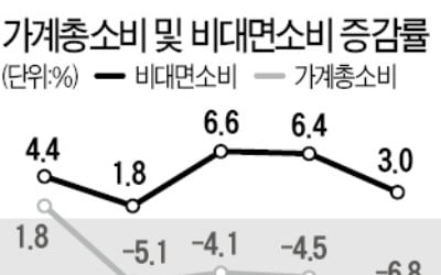 "2008년 금융위기 때와 다르다"…비대면 소비 급증