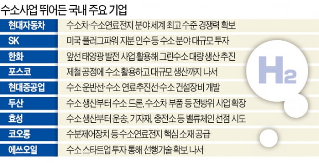 "수소는 못 참지"…10대그룹 중 삼성·LG 빼고 다 뛰어들어