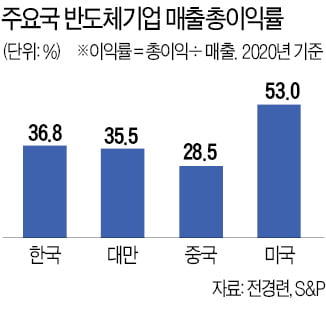 정부 지원 없이 수율로 수익성 짜낸 韓 반도체 기업