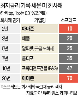 아마존, 채권시장 신기록 썼다…'역대 최저금리'로 회사채 발행