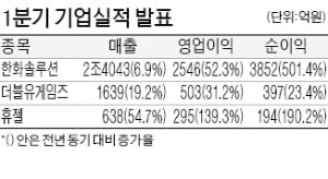 한화솔루션, 사상 최대 분기 실적