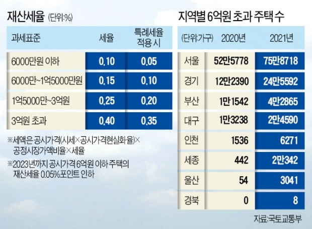 재산세 깎아준다지만…6억 넘어 감면 못받는 주택, 경기도만 두배↑