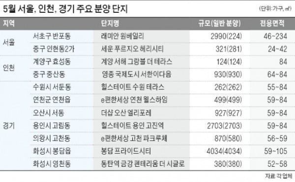서울, 2개 단지 3300가구 공급…인천 '힐스테이트·자이 계양' 주목