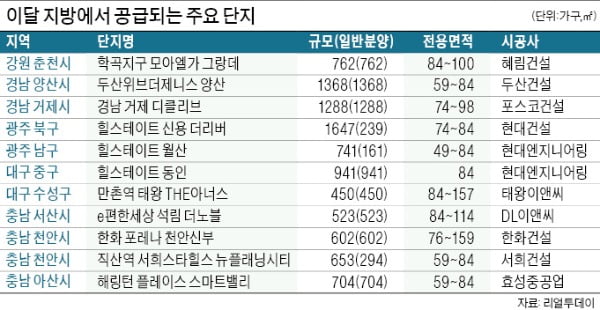 양산·군산 등서 3만3000가구 쏟아져…비규제지역 알짜 노려볼까