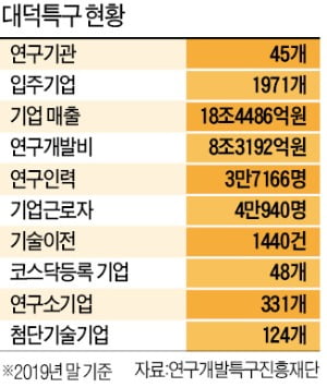 조성 50년 앞둔 대덕특구, '첨단산업 메카'로 리모델링