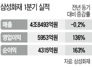 '깜짝 실적' 삼성화재, 분기 최대 순익