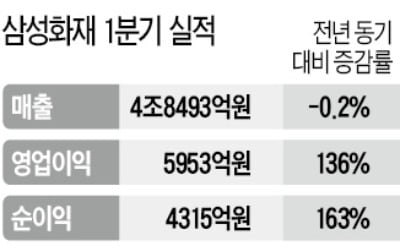 '깜짝 실적' 삼성화재, 분기 최대 순익