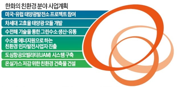 '5조원 실탄' 장전…김동관 "한화의 미래, 그린에너지에 걸겠다"