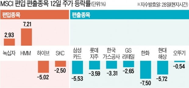 MSCI지수 제외 종목…공매도는 알고 있었다