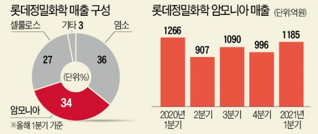 롯데정밀화학 암모니아 탱크
 