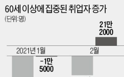 고용 훈풍?…3040 취업자는 11만명 줄었다