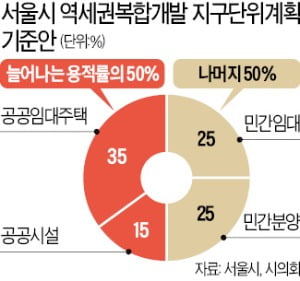 역세권 고밀개발 100가구 늘면 35가구는 공공임대로 지어야