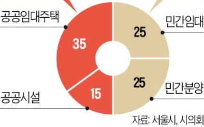 역세권 고밀개발 100가구 늘면 35가구는 공공임대로 지어야