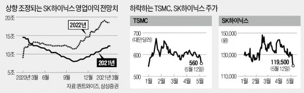 '슈퍼사이클' 온다더니…반도체株 왜 이럴까