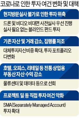 "물류·데이터센터·암호화폐…코로나 위기서 살아남은 자산 주목"